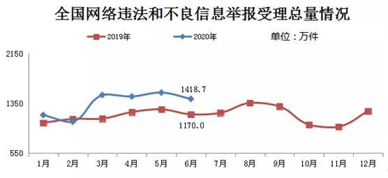 2020年6月全国受理网络违法和不良信息举报1418.7万件