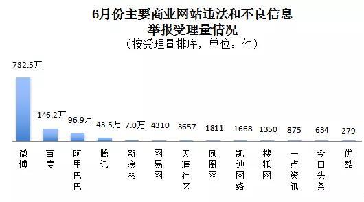 2020年6月全国受理网络违法和不良信息举报1418.7万件