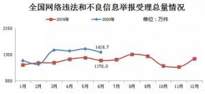 2020年6月全国受理网络违法和不良信息举报1418.7万件