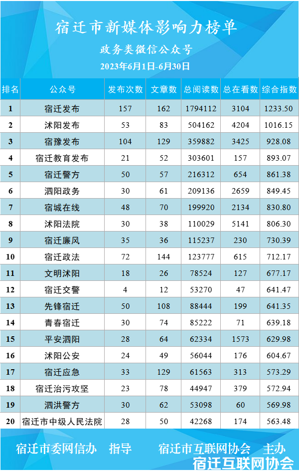 　 宿迁市2023年6月新媒体影响力榜单