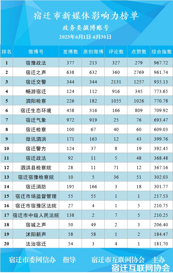 　 宿迁市2023年6月新媒体影响力榜单