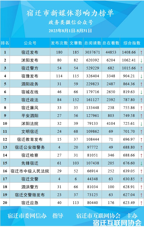 宿迁市2023年8月新媒体影响力榜单 