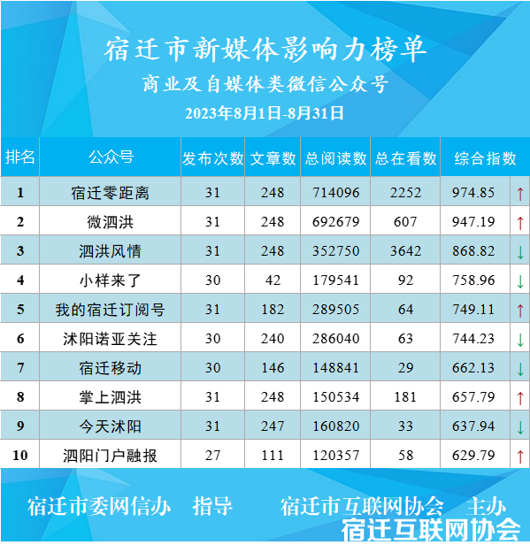 宿迁市2023年8月新媒体影响力榜单 