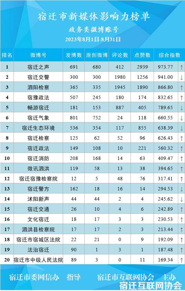 宿迁市2023年8月新媒体影响力榜单 